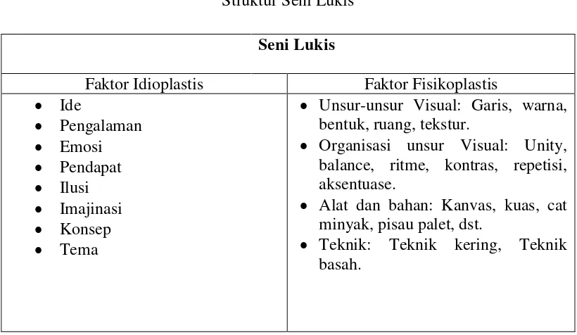 Table 1 Struktur Seni Lukis 