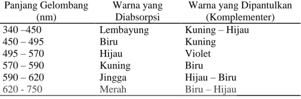 Tabel II.2 Spektrum Sinar Tampak dan Warna-Warna Komplementer  Panjang Gelombang 