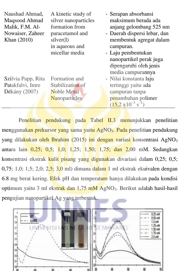 Gambar II.5 Hasil Absorpsi spectra UV-Visible (a) pada panjang gelombang 433  nm, (b) variasi konsentrasi AgNO3 