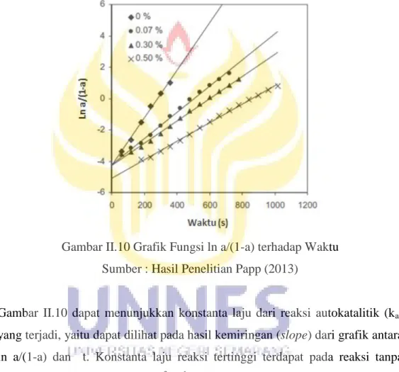Gambar II.10 Grafik Fungsi ln a/(1-a) terhadap Waktu  Sumber : Hasil Penelitian Papp (2013) 