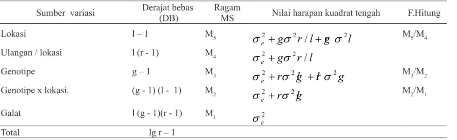 Tabel 1. Analisis  Ragam  gabungan di dua lokasi pengujian jagung hibrida menggunakan model random Sumber  variasi Derajat bebas 