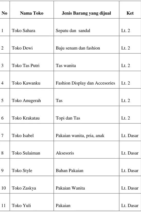 Tabel  1:  Nama  toko  dan  jenis  barang  yang  dijual  yang  terdapat  di  Pasar  Cendrawasih  