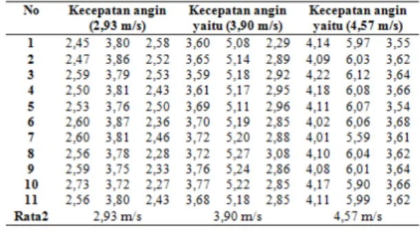 Tabel 1 Pengambilan data kecepatan  angin. 