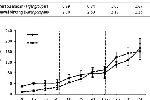 Gambar 1. Pembentuk tiga segmentasi tren pertumbuhan pada pertambahan bobot ikan kerapu macan dan bawal bintang.