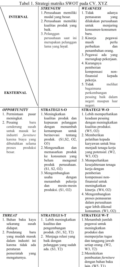 Tabel 1. Strategi matriks SWOT pada CV. XYZ 