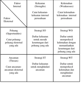 Gambar 1. Matriks SWOT  Sumber: Umar, 2008, p. 228 
