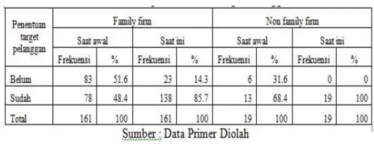 Tabel 1. Deskripsi Penentuan Target Pelanggan  