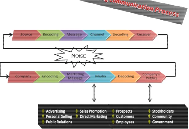 Gambar 2.2 Marketing Communication Process 