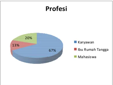 Gambar 5.3 Diagram Profil Partisipan berdasarkan Profesi. 