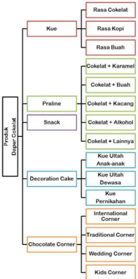 Gambar 5.6 Klasifikasi Produk Dapur Cokelat. Sumber: Penulis, 2012. 
