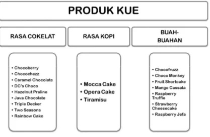 Gambar 5.7 Klasifikasi Produk Kue di Dapur Cokelat   berdasarkan Rasa yang Ditonjolkan