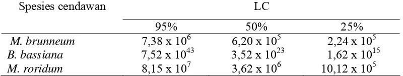 Tabel 2   Nilai LC hasil analisis probit hari ke-3 M. anisopliae dan M. brunneum terhadap S