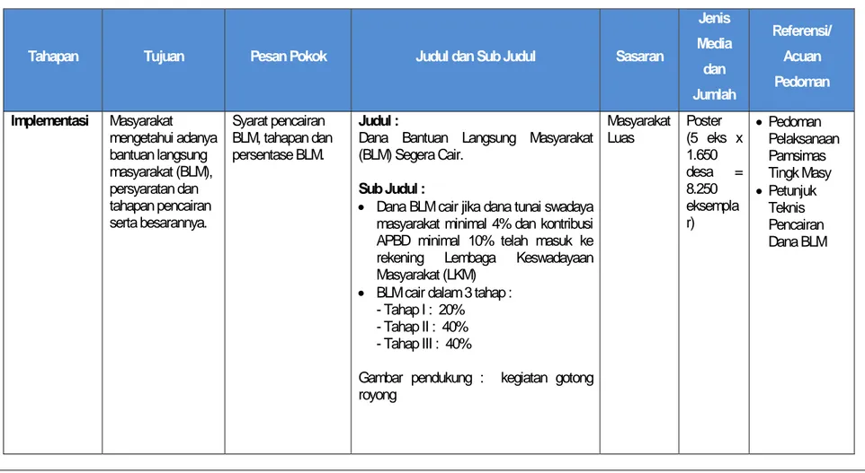 Gambar pendukung :  kegiatan gotong  royong  Masyarakat Luas  Poster  (5 eks x 1.650  desa = 8.250 eksemplar)  • Pedoman  Pelaksanaan Pamsimas Tingk Masy • Petunjuk Teknis Pencairan Dana BLM 