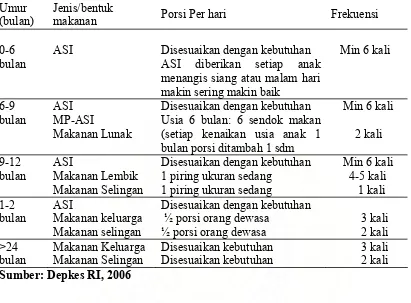 Tabel 2.2  Pengukuran Makanan Balita 