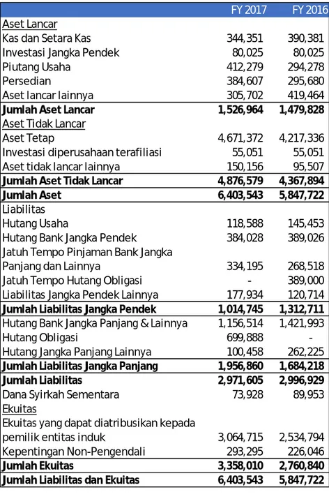 Tabel 2. Neraca Keuangan per tahun keuangan 2017 dan 2016  FY 2017 FY 2016 Aset Lancar