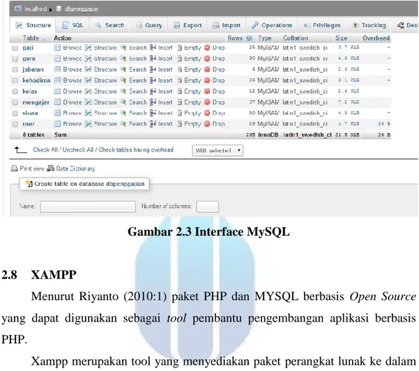 Gambar 2.3 Interface MySQL 