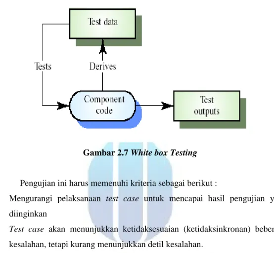 Gambar 2.7 White box Testing 