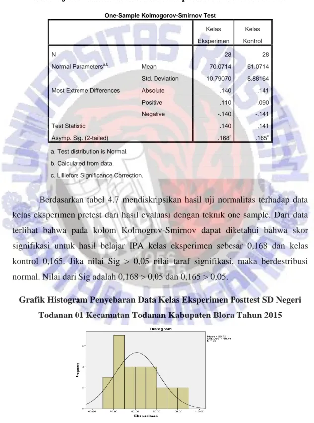 Grafik Histogram Penyebaran Data Kelas Eksperimen Posttest SD Negeri  Todanan 01 Kecamatan Todanan Kabupaten Blora Tahun 2015 