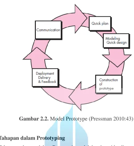 Gambar 2.2. Model Prototype (Pressman 2010:43) 