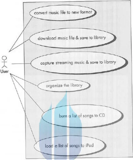 Gambar 2.3. Contoh Use Case Diagram (Pressman 2010:993) 