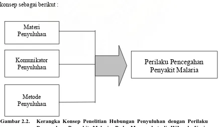 Gambar 2.2.   Kerangka Konsep Penelitian Hubungan Penyuluhan dengan Perilaku  Pencegahan Penyakit Malaria Pada Masyarakat di Wilayah Kerja Puskesmas Lamteuba Kecamatan Seulimum Kabupaten Aceh Besar 