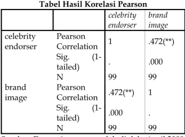 Tabel Hasil Korelasi Pearson 