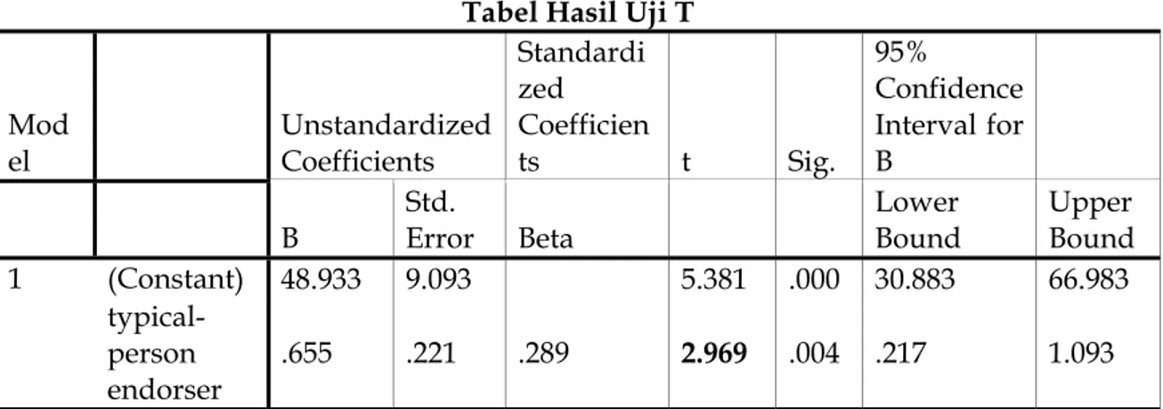Tabel Hasil Uji T 