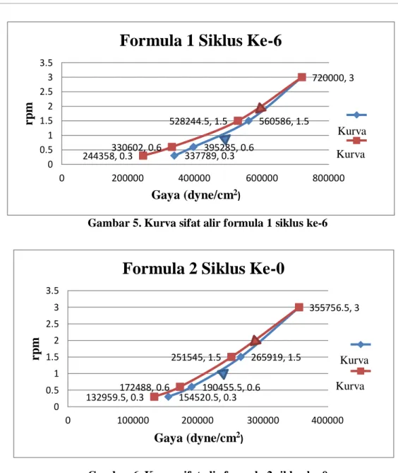 Gambar 6. Kurva sifat alir formula 2 siklus ke-0 