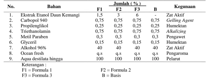 Tabel I. Formula sediaan gel hand sanitizer ekstrak etanol daun  kemangi (Ocimum  sanctum L.) 