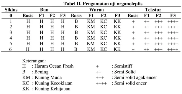 Tabel II. Pengamatan uji organoleptis 