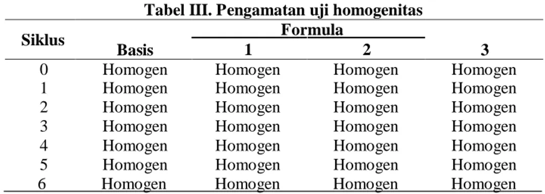 Tabel III. Pengamatan uji homogenitas  Siklus  Basis    For 1  mula   2  3 
