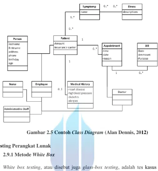 Gambar 2.5 Contoh Class Diagram (Alan Dennis, 2012)  2.9  Testing Perangkat Lunak 