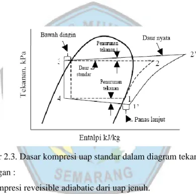 Gambar 2.3. Dasar kompresi uap standar dalam diagram tekanan-entalpi  Keterangan :  