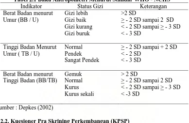 Tabel 2.1 Baku Antropometri Menurut Standar WHO - NCHS  Indikator Status Gizi Keterangan 