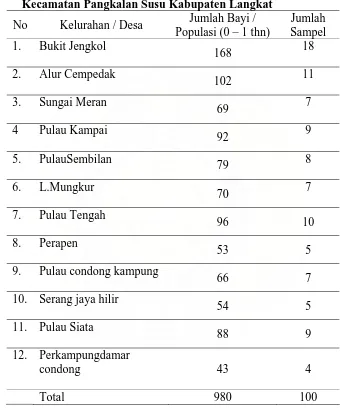Tabel 3.1 Perhitungan Jumlah Sampel Penelitian di 12 Kelurahan / Desa di                    Kecamatan Pangkalan Susu Kabupaten Langkat  