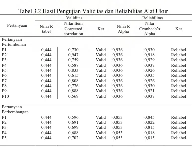 Tabel 3.2 Hasil Pengujian Validitas dan Reliabilitas Alat Ukur Validitas Reliabilitas 