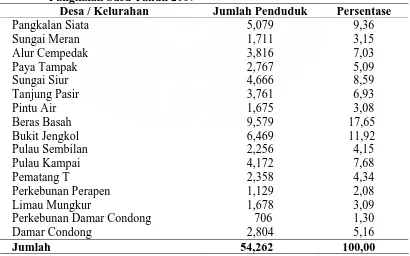 Tabel 4.1. Distribusi Penduduk Berdasarkan Desa/Kelurahan di  Kecamatan                    Pangkalan Susu Tahun 2007 