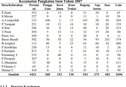 Tabel 4.2.  Distribusi Rumah Tangga Menurut  Sektor Ekonomi Berdasarkan Pekerjaan Utama Kepala Rumah tangga Dan Desa/Kelurahan di Kecamatan Pangkalan Susu Tahun 2007 Desa/Kelurahan PertaniPengga Kera Kons Dagang Ang Jasa Lain 