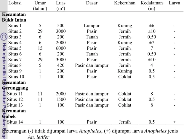 Tabel 1 Umur, luas, kekeruhan, kedalaman, dan dasar habitat potensial  perkembangbiakan larva Anopheles spp