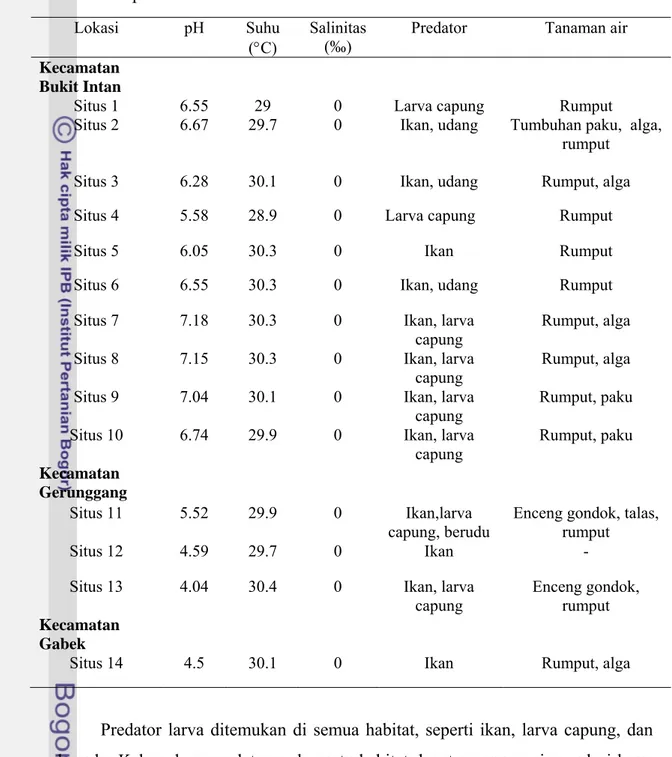 Tabel 2 Nilai pH, suhu, salinitas, predator, dan tanaman air habitat potensial  perkembangbiakan Larva Anopheles spp