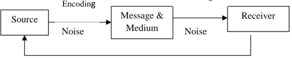 Gambar 2.1 Model Komunikasi Pemasaran Charles Futler  Sumber : The Fundamental of Selling ( 1993 : 130 ) 
