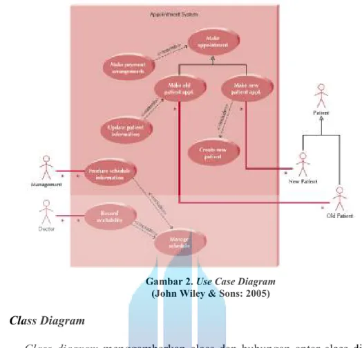 Gambar 2. Use Case Diagram   (John Wiley &amp; Sons: 2005) 