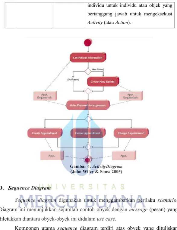 Gambar 4. ActivityDiagram   (John Wiley &amp; Sons: 2005) 