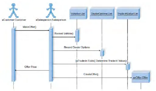 Gambar 2. 4  Contoh Sequence Diagram (Dennis, Wixom, &amp; Roth, 2012)  2.10.3  Activity Diagram 