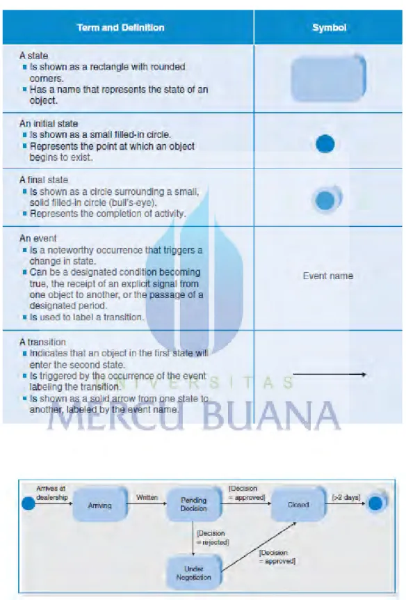 Tabel 2. 3  Notasi Activity Diagram (Dennis, Wixom, &amp; Roth, 2012) 