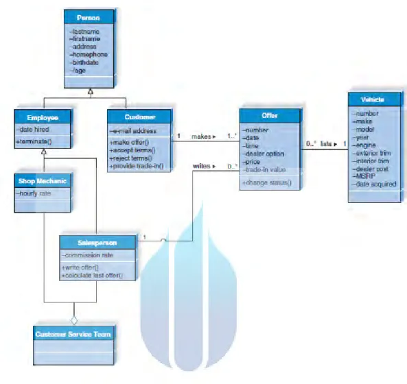 Gambar 2. 6  Contoh Class Diagram (Dennis, Wixom, &amp; Roth, 2012)  2.11 Pengertian Testing 