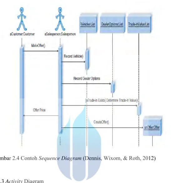 Gambar 2.4 Contoh Sequence Diagram (Dennis, Wixom, &amp; Roth, 2012) 