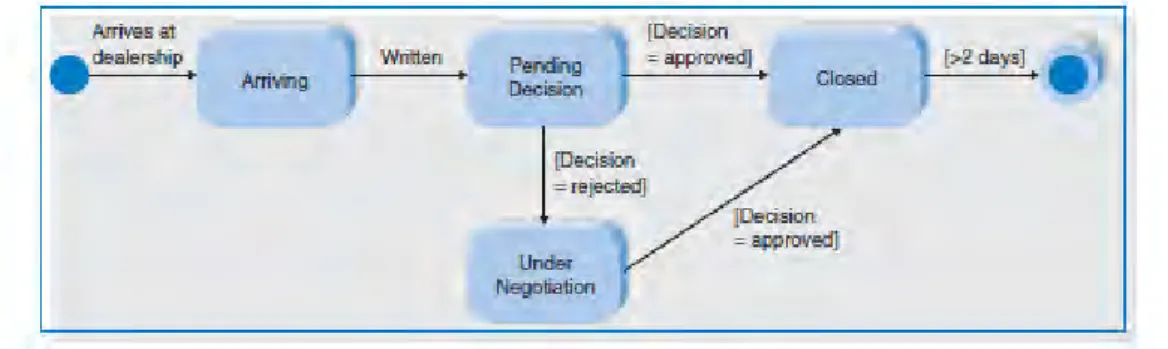 Gambar 2.5 Contoh Activity Diagram (Dennis, Wixom, &amp; Roth, 2012) 
