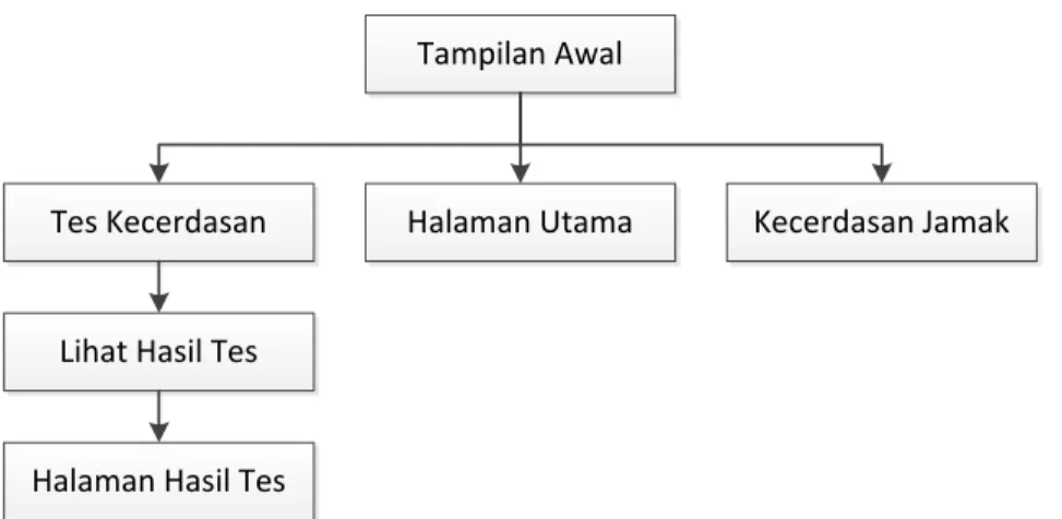 Diagram hierarki merupakan suatu konsep yang dijadikan alat dalam perencanaan  sebuah  pemrograman