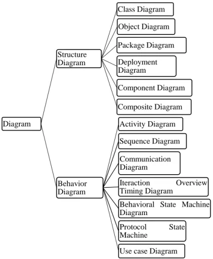 Gambar 2. 3 Klasifikasi Diagram UML (Dennis, Wixom, &amp; Roth, 2012) 